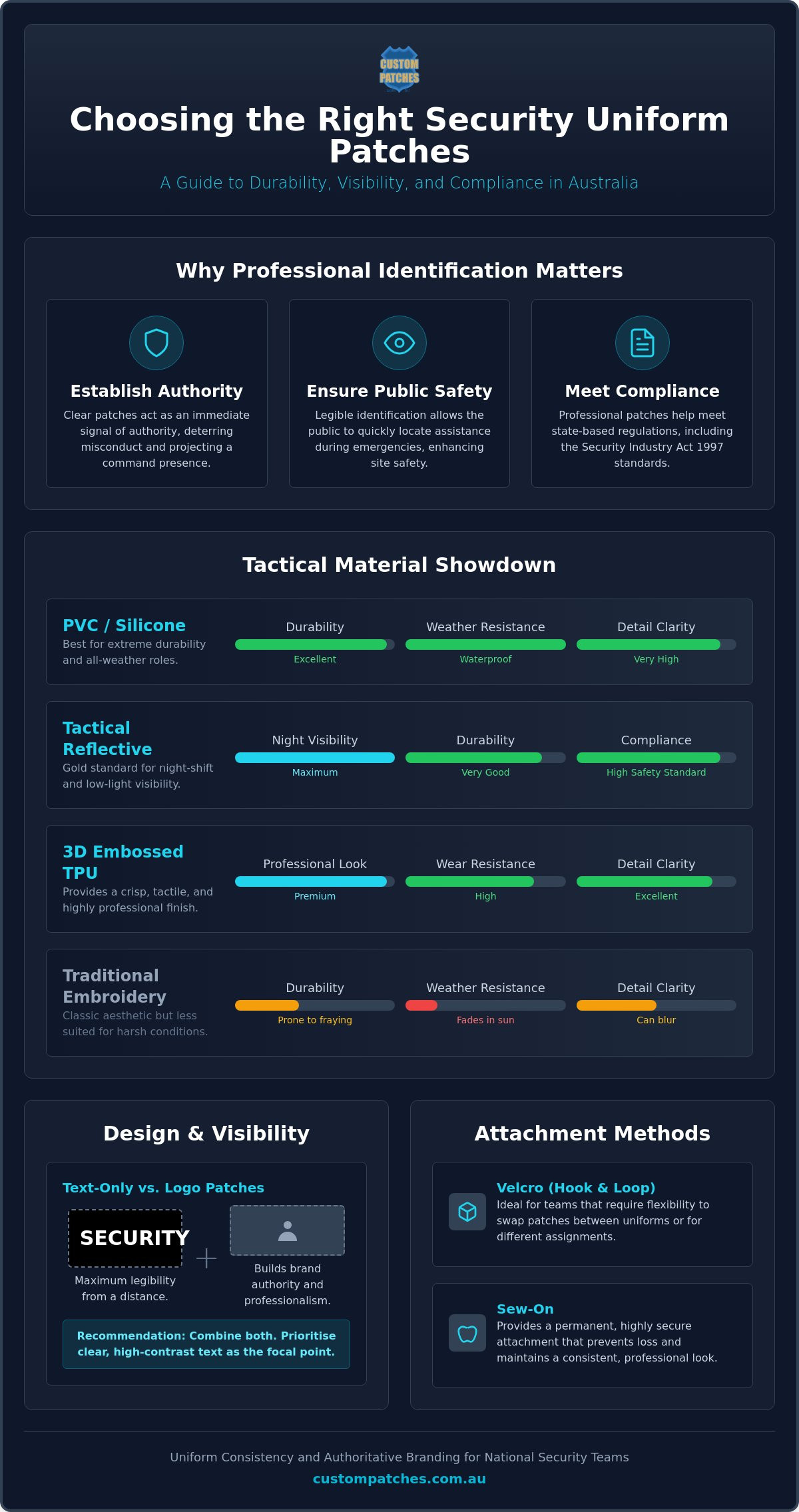 Security Uniform Patches Australia: The 2026 Professional Identification Guide
