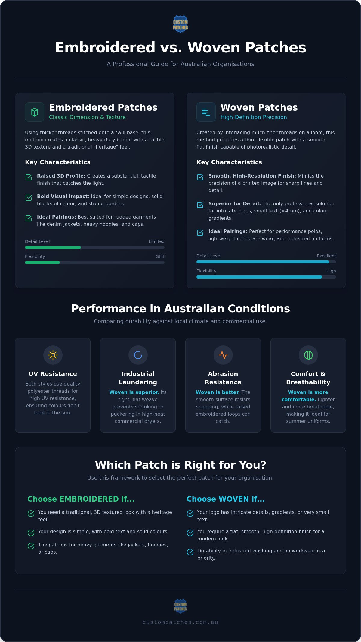 Embroidered vs Woven Patches Australia: The Professional Selection Guide